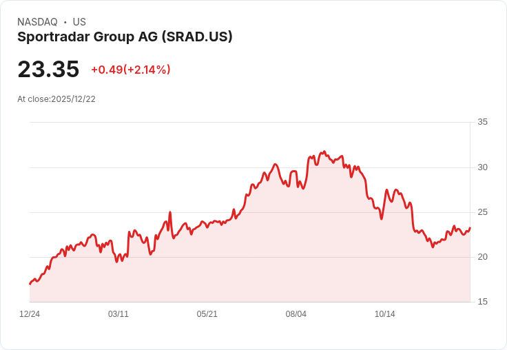 Sportradar (SRAD) 第三季2024財報亮眼，營收增長27％再創佳績！