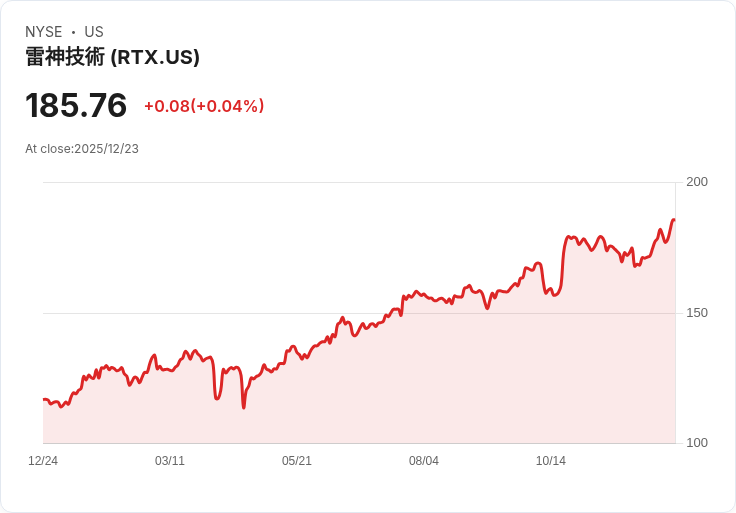 RTX獲得8.4168億美元軍方合約,強化防務產業佈局!