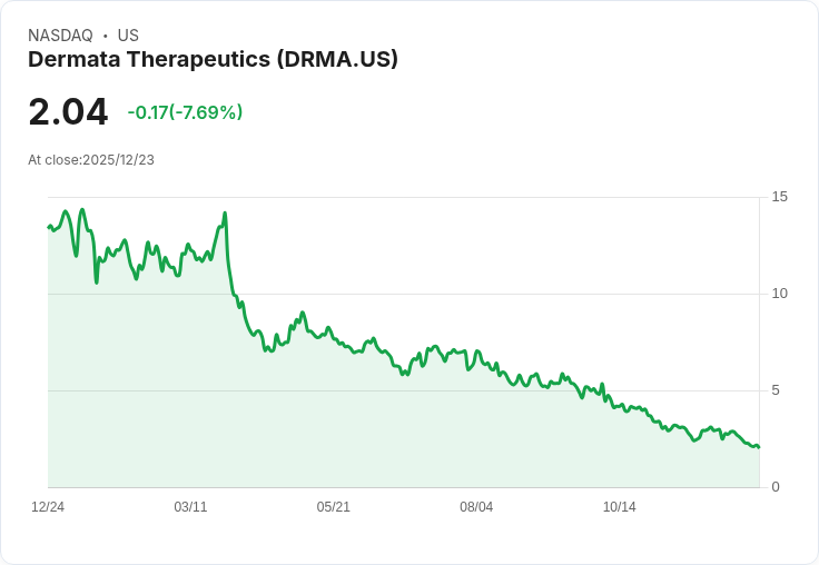 Dermata Therapeutics宣佈私募配售最高可達1240萬美元,股價大漲46.57%!