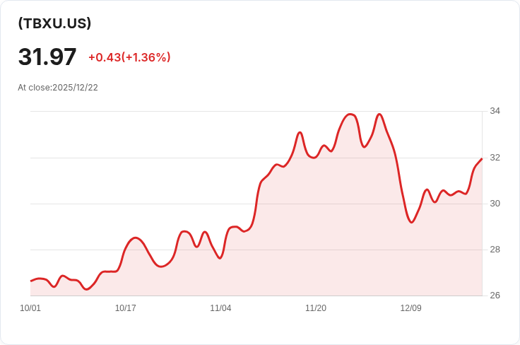 Direxion Daily Biotech Top 5 Bull 2X ETF 宣佈季度分配金 $0.1011，投資者必看！