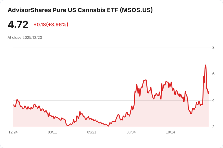 特朗普指示年底前完成大麻重新分類,股市反應熱烈!