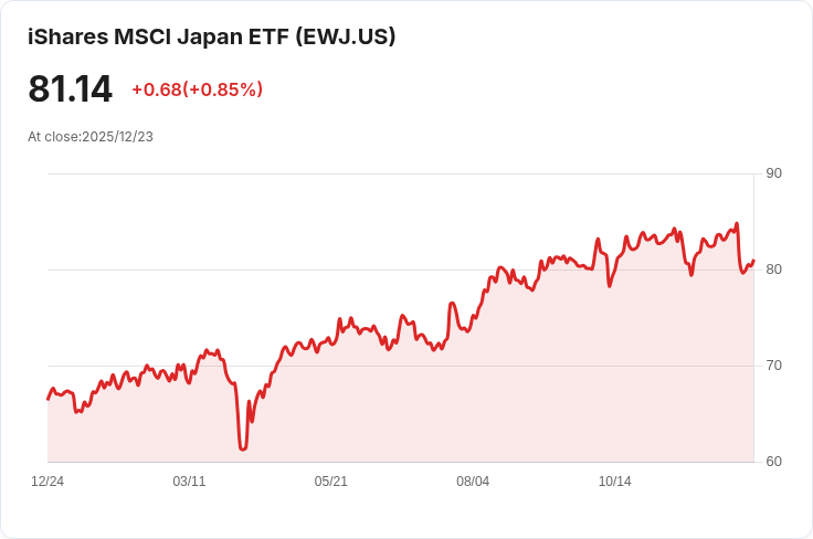 日本央行全體一致將利率調升至0.75％，年內第二次緊縮政策引發市場關注