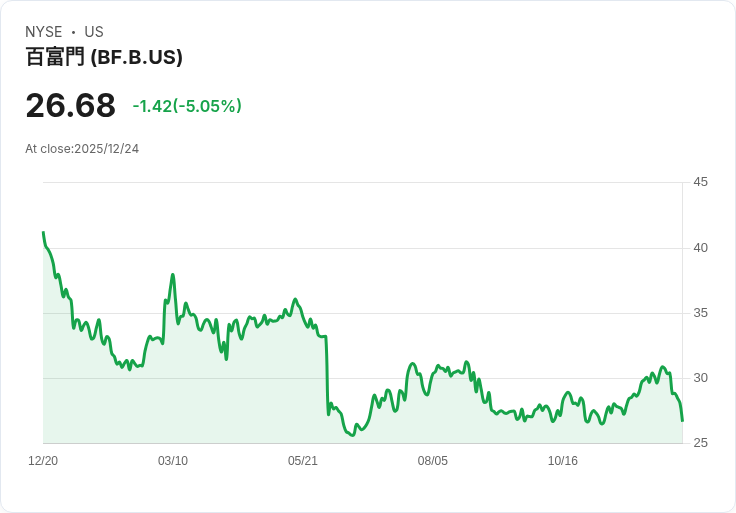 【01:00 即時新聞】Brown Forman(BF.B)重挫5%—技術面指標持續走弱