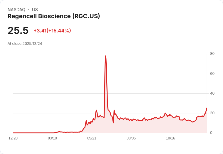 【03:03 即時新聞】Regencell Bioscience（RGC）大漲15.39％ 登上醫藥板塊年漲幅王