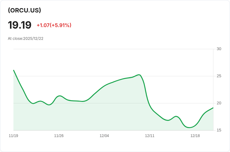 Direxion Daily ORCL Bull 2X ETF 宣佈每季分配金 $0.0314，投資者注意！