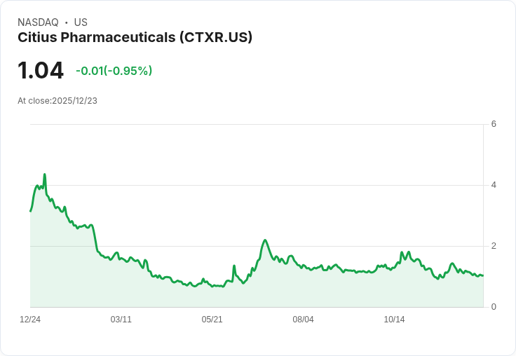 Citius Pharmaceuticals 財報不如預期 GAAP 每股虧損達 -$3.38,現金僅剩430萬美元!