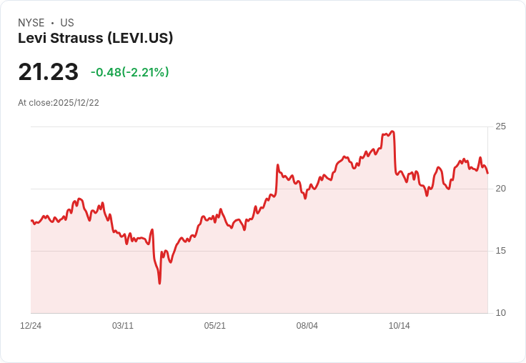 李維斯逆風而上！專家看好未來成長潛力，股價有23％漲幅空間