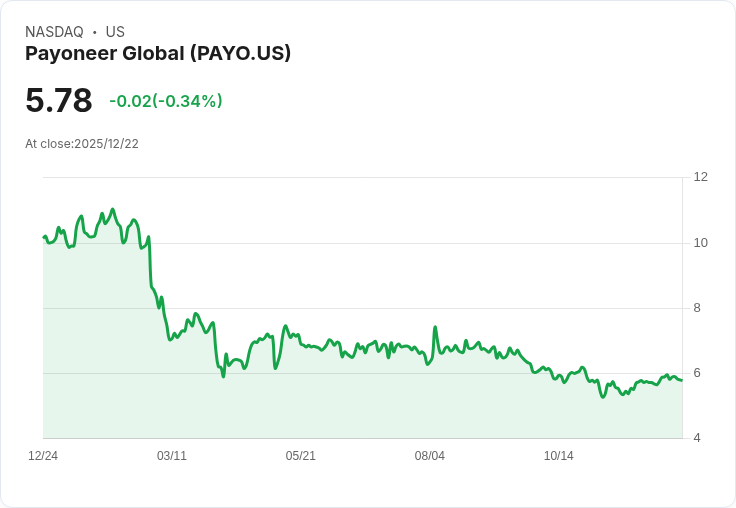 投資基金為何在Payoneer創紀錄營收後仍削減400,000股持股?