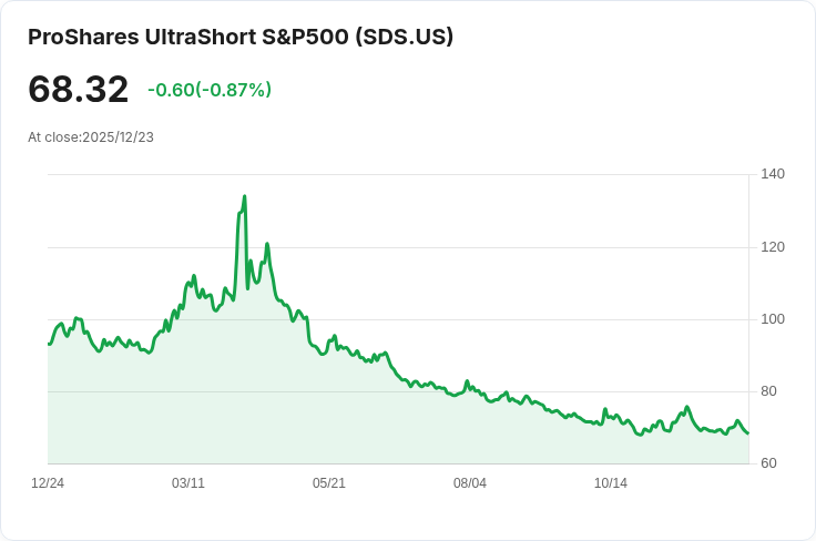 超短S&P500宣佈每股分配$1.1730，投資者不可錯過的機會！