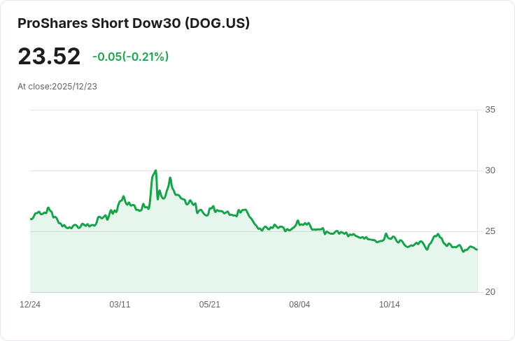 ProShares Short Dow30 宣佈每股現金分配 $0.2584，投資者需注意重要日期！