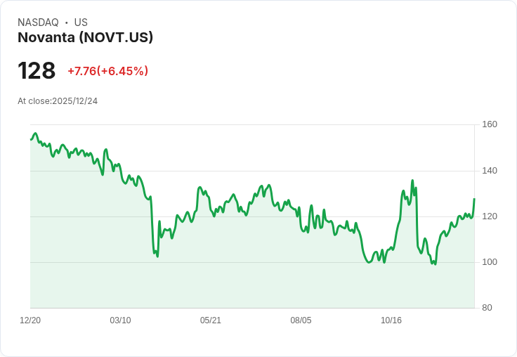 【05:00 即時新聞】Novanta (NOVT) 大漲6.45％ 技術指標全線轉強拉升