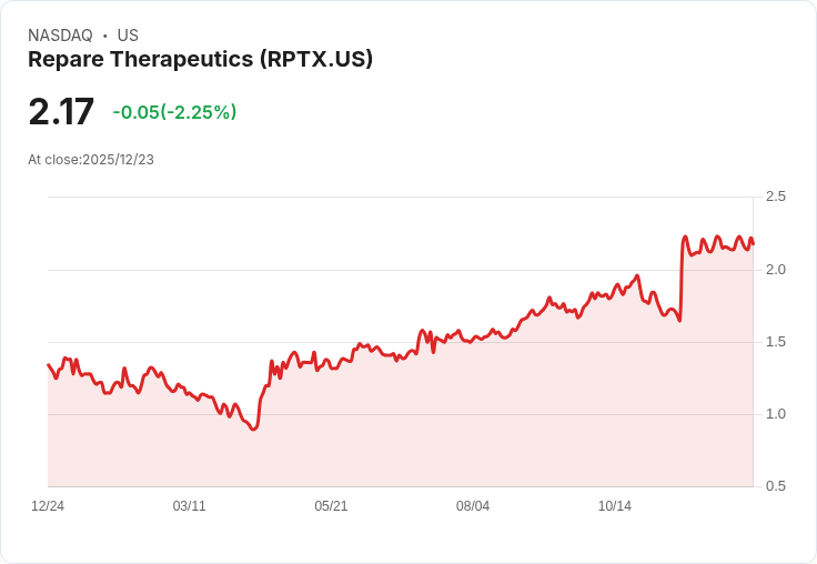 吉利德收購Repare Therapeutics癌症療法，交易額高達3000萬美元！