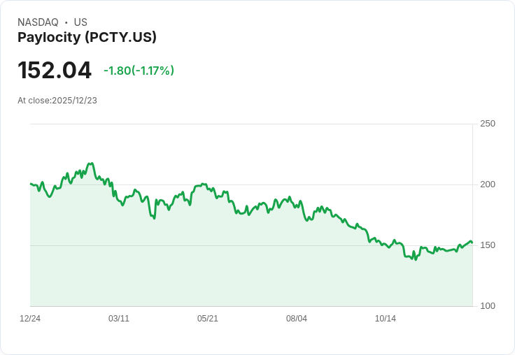 Citi調升Paylocity目標價至179美元，維持買入評級！