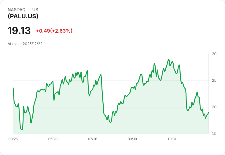 Direxion Daily PANW Bull 2X Shares 宣佈每季分配 $0.1182,股東注意!
