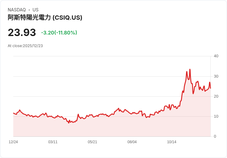 加拿大太陽能任命新總裁與COO，強化北美擴張戰略！