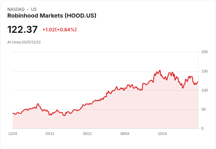 羅賓漢股價飆升228％ 成為2025年最佳券商股票！