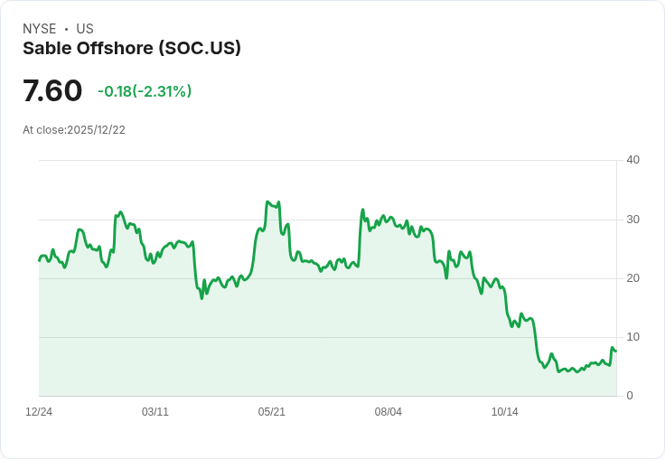 Sable Offshore 獲聯邦批准重啟加州管道 股價暴漲30%!