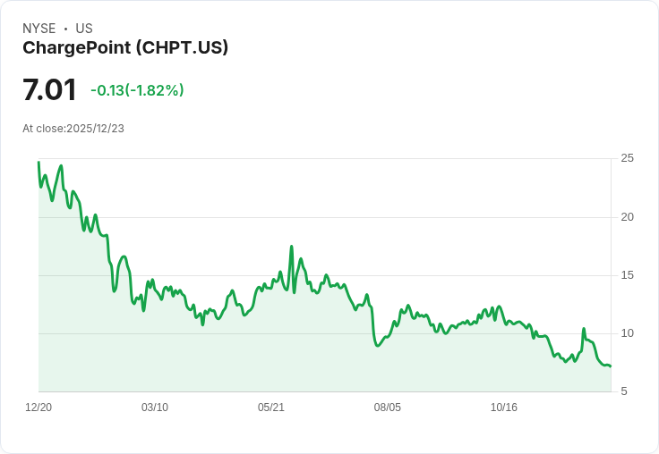 美國電動車充電產業逆勢突圍！ChargePoint聚焦歐美市場布局，一場新世代能源戰即將爆發