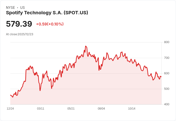 Spotify (SPOT) 第三季業績不佳，股價下滑引發投資者擔憂！