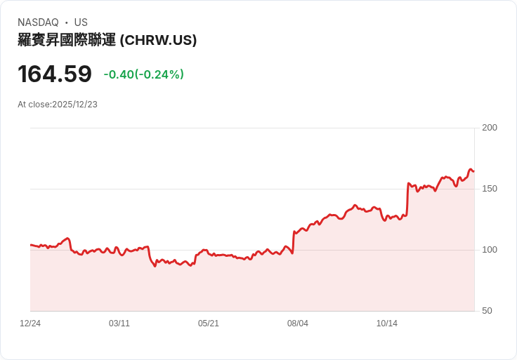 C.H. Robinson全球物流業AI領導地位獲美銀重申看好,未來展望光明!