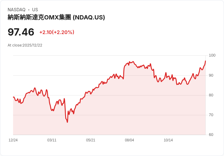 納斯達克股市表現驚人！2025年迄今漲幅高達26.06％