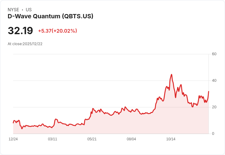 D-Wave Quantum (QBTS) 迎來20％漲幅 投資者期待商業更新