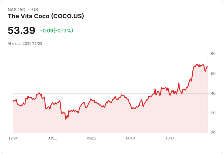 龍頭品牌Vita Coco的未來：2026年COCO股票投資者需注意的關鍵趨勢！