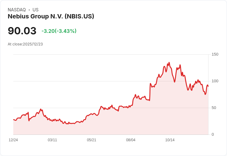 Nebius Group股價飆升，但未來是否值得投資？