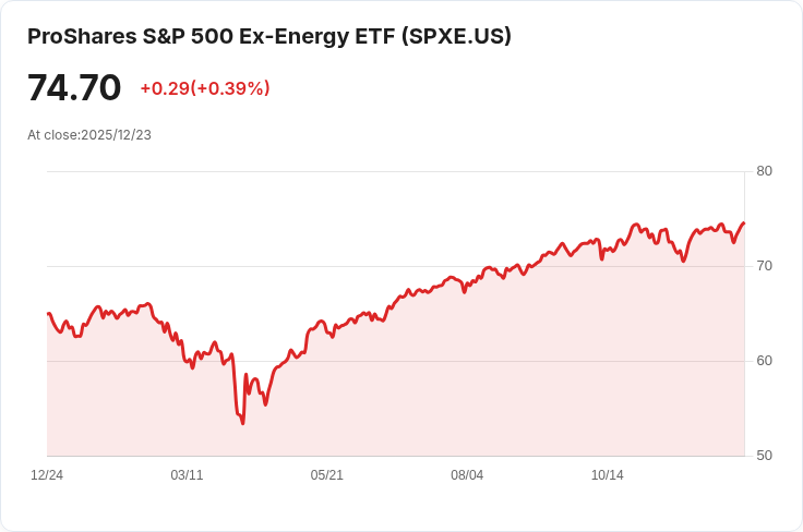 ProShares S&P 500 Ex-Energy ETF 宣佈季度分配金 每股 $0.2052，投資者注意！