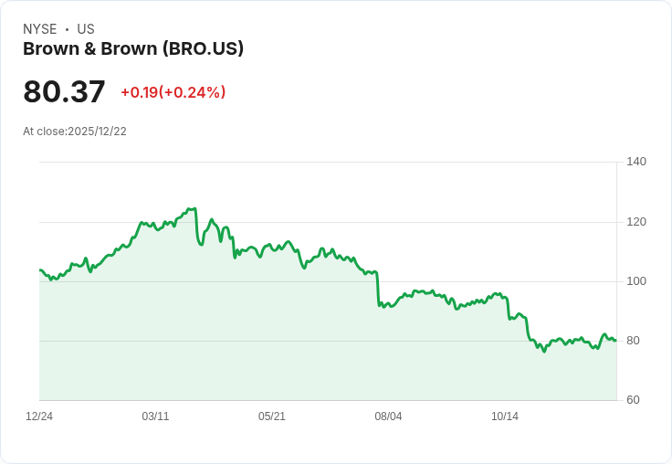 BMO下調Brown & Brown評級至市場表現，預測有機增長放緩引發擔憂！