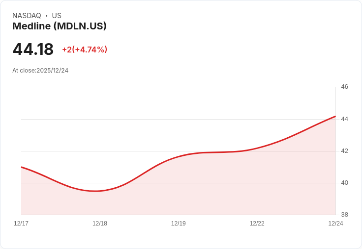 【04:50 即時新聞】Medline (MDLN) 盤中大漲5％ 技術面MACD正乖離擴大支撐強勢走高