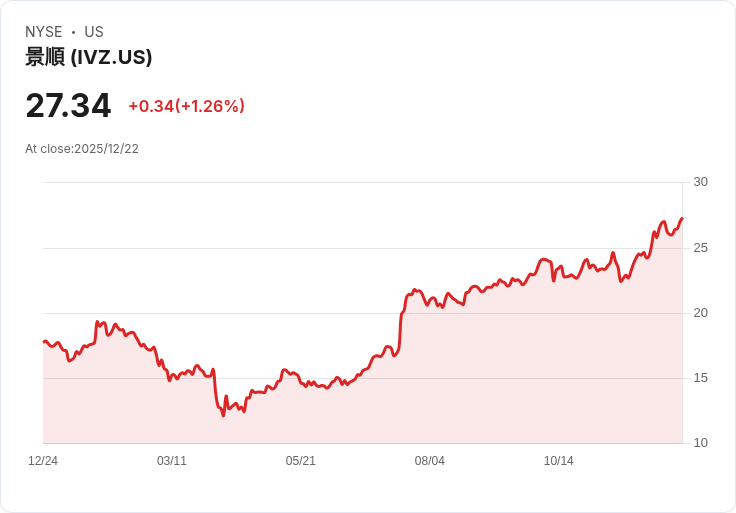 Invesco 繼續領跑資產管理股,年初至今表現驚人!