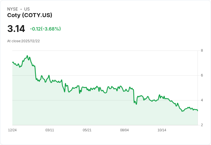 Coty CEO更替引發市場擔憂，Evercore ISI調降評級！