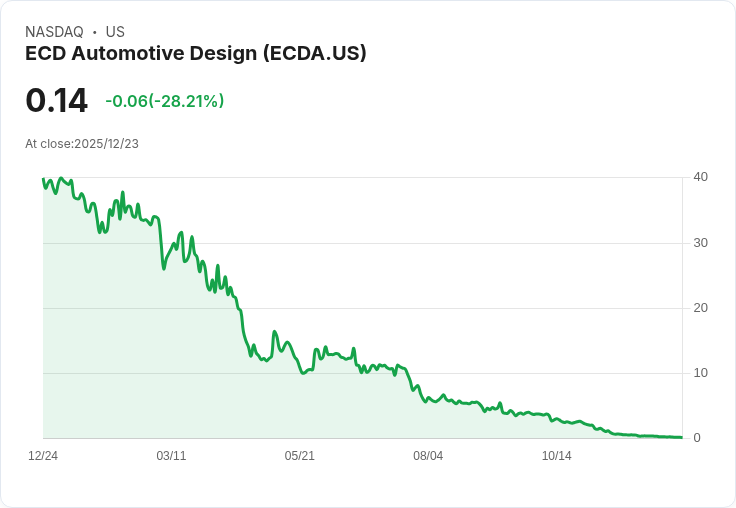 ECD汽車設計宣佈實施1比5反向股票拆分,助力未來成長!
