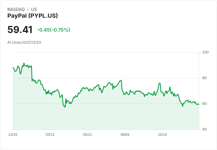 PayPal股價暴跌81%,現在是買進的好時機嗎?