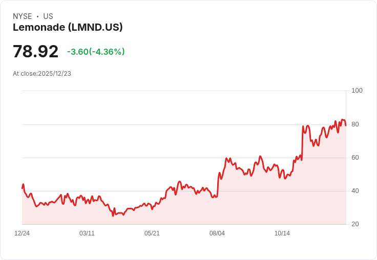 驚人！Lemonade成為2025年最佳表現的財產與意外保險股票！