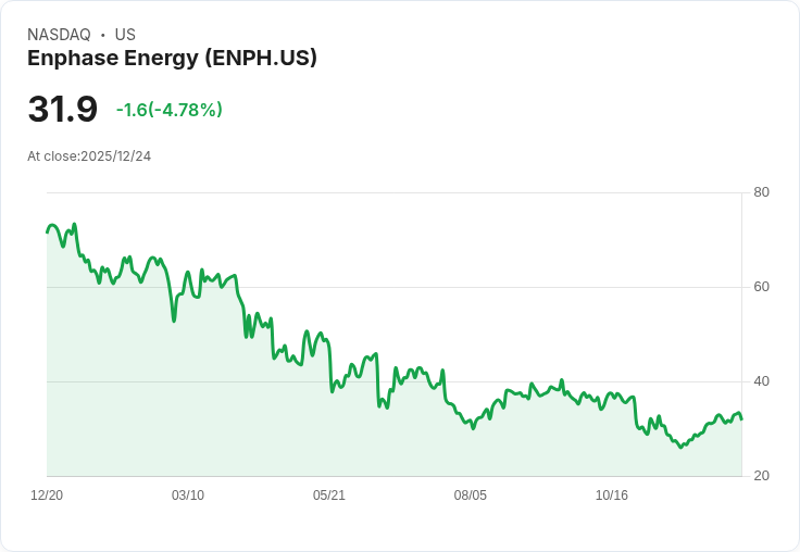 【00:08 即時新聞】Enphase Energy(ENPH)跌逾5% 技術指標轉弱壓抑多方動能