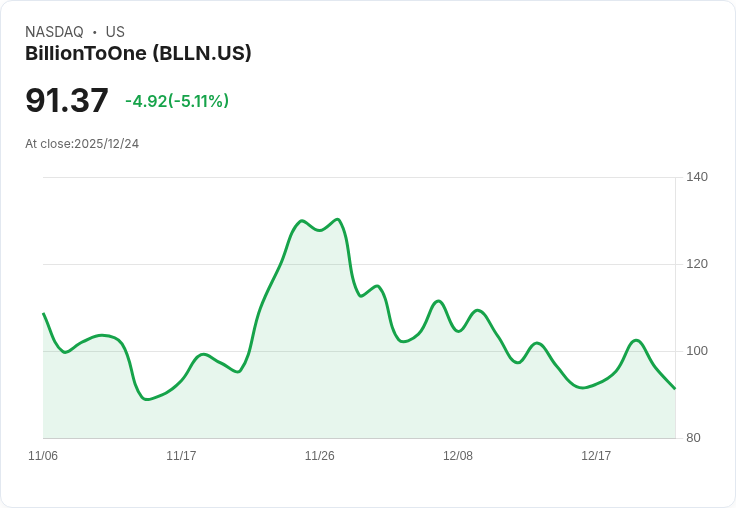 【00:39 即時新聞】BillionToOne (BLLN) 盤中重挫5% 技術指標弱勢連三週下探