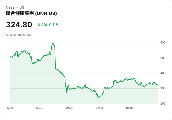 聯合健康終止七連敗 股價回升0.86%引市場關注