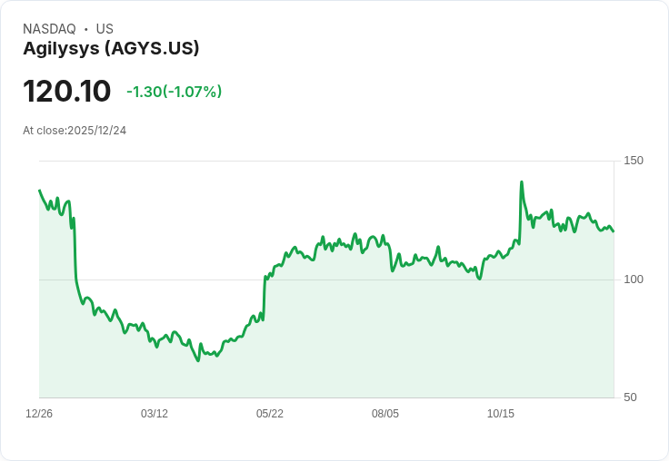 Agilysys (AGYS) 股價回撥後的估值評估：是否仍具潛力？