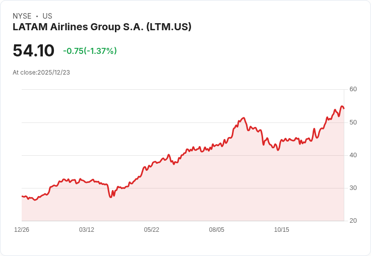 LATAM航空股價暴漲96.16%,成為2025年最佳表現客運航空公司!