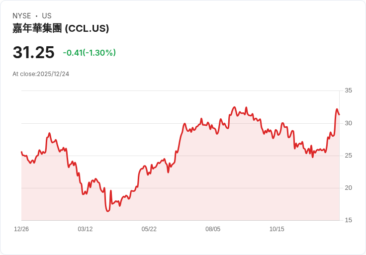 威爾斯法戈看好嘉年華郵輪(Carnival, CCL)，目標價上調至38美元，2026年收益指引強勁！