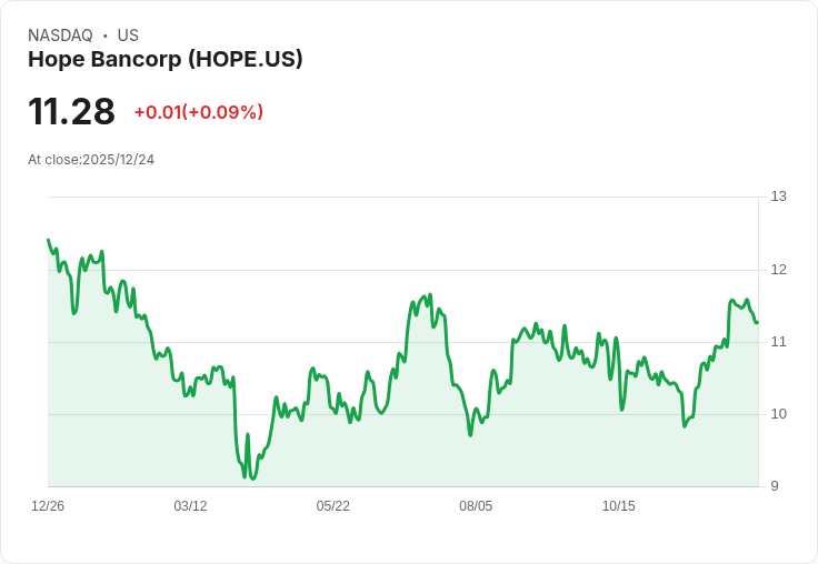 希望銀行(HOPE)股價回撥後的估值評估：未來增長潛力引人關注！
