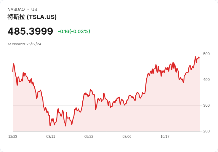 汽車巨擘Tesla(TSLA)進擊自駕車革命 AI布局力拚2026翻身契機