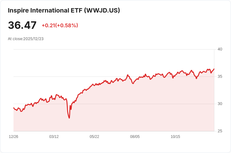 Inspire國際ESG ETF宣佈每季分配金$0.2856,投資者可望獲利!