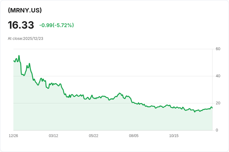 YieldMax MRNA期權收益策略ETF 宣佈每股$0.3927的週息，投資者有福了！