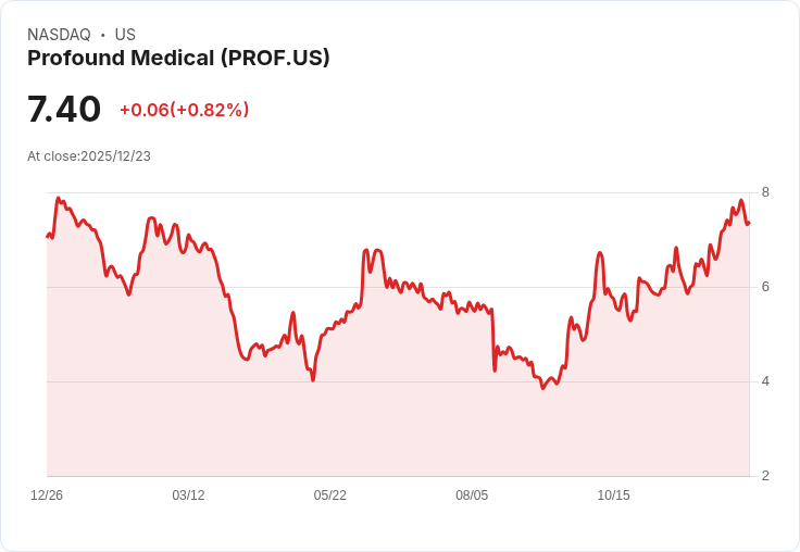 Profound Medical 增加私募配售至645萬美元，助力業務擴張！