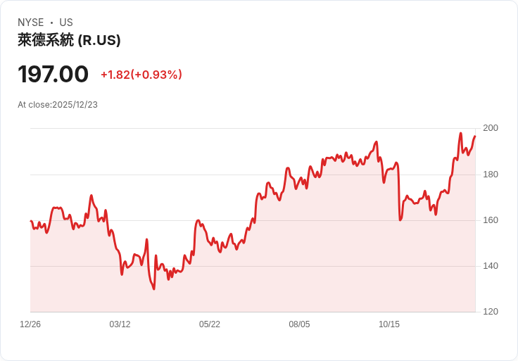 Ryder System 2025年表現亮眼 成為貨運股中的佼佼者!