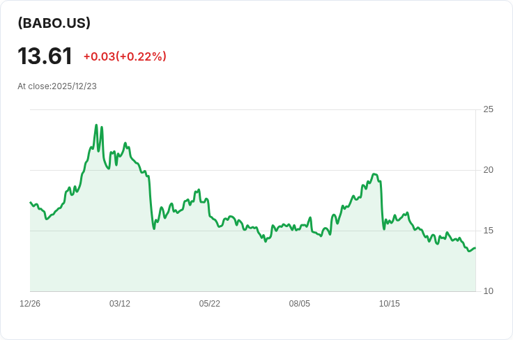 YieldMax BABA選擇權收益策略ETF 宣佈每週$0.0925股息,投資者喜迎年底紅利!