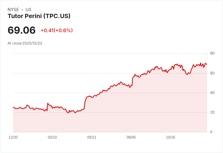美國工業板塊強勢收官 2025，能源與工程類股齊飆百倍漲幅！